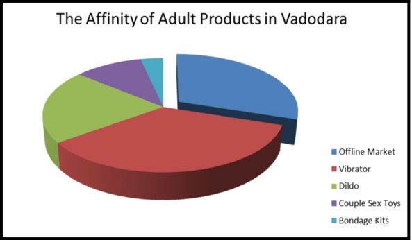 The Affinity of Adult Products Online in Vadodara