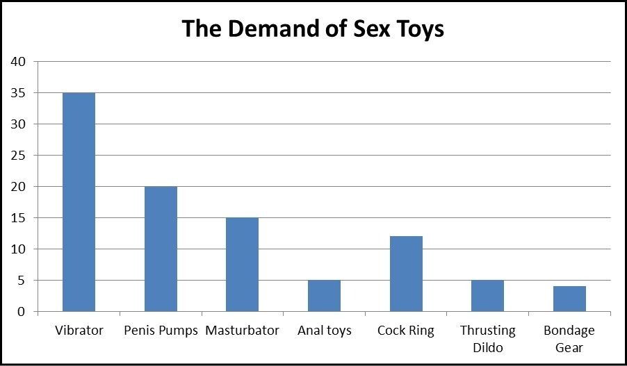 The Demand of Sex Toys in The City of Rajkot