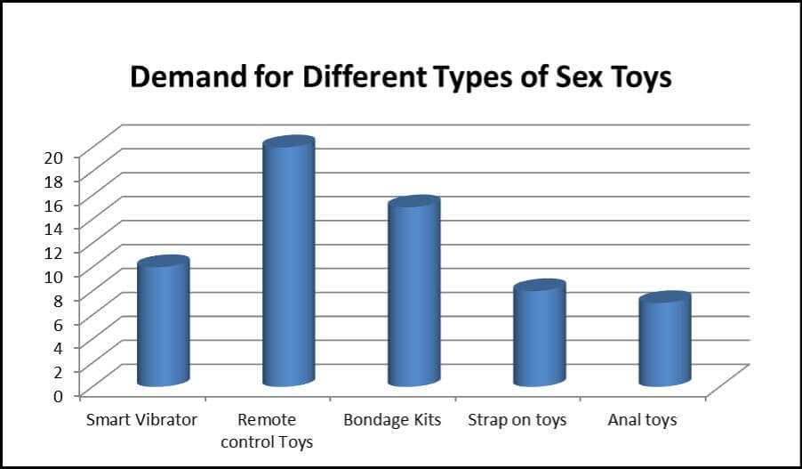 Demand for Variety of Couple Sex Toys